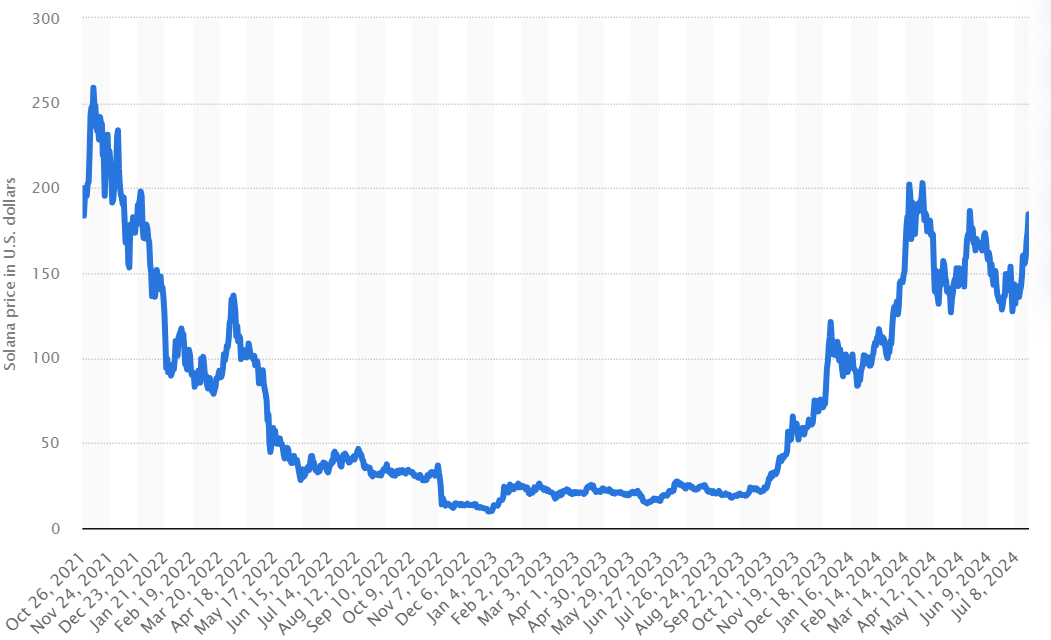 Solana price gap