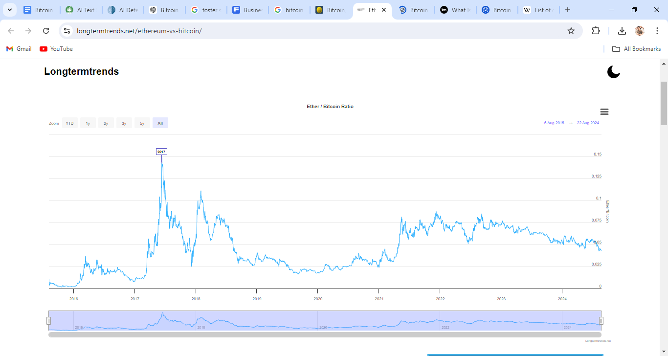 trends graph for crypto